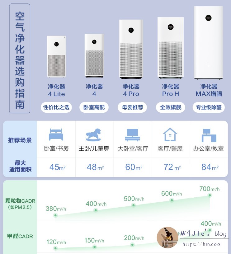 米家空气净化器对比