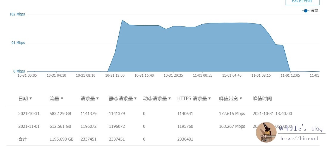 被刷情况统计