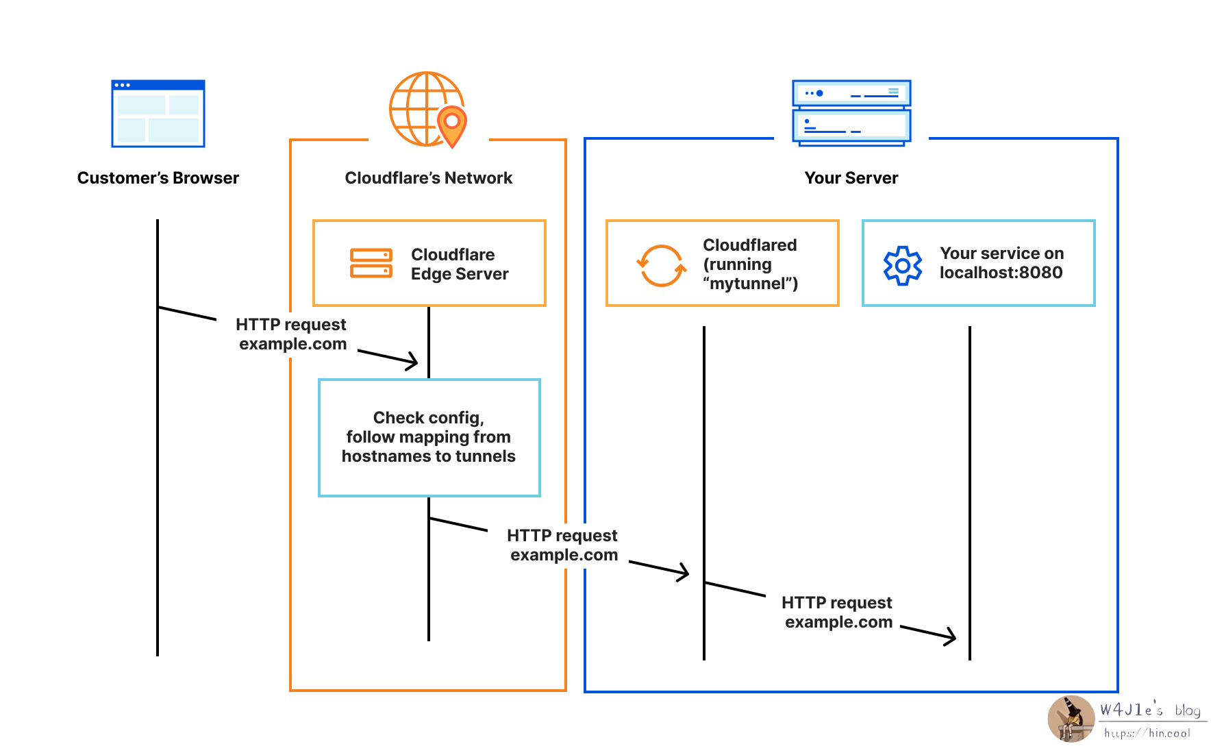 Cloudflare Tunnel 原理