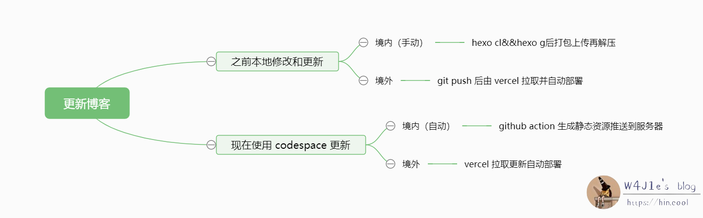 前后对比思维导图